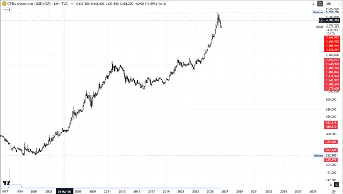 Gráfico mensual del oro (CFDs USD/OZ) mostrando la estructura de largo plazo desde 1999 hasta la actualidad, con el mínimo estructural en 252,10 dólares en agosto de 1999