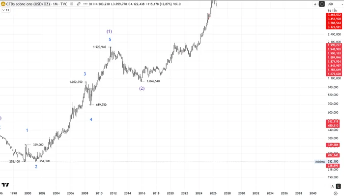 Gráfico semanal semilogarítmico del oro con el recuento detallado de la onda 1 intermedia: ondas menores en azul con extensiones de Fibonacci, onda 3 en 1.032,350, onda 4 en 680,750 y onda 5 completando la (1) en 1.920,940 dólares en 2011