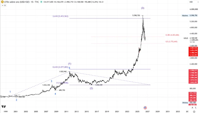 Gráfico diario del oro mostrando el zigzag A-B-C de la onda 4: onda A en 4.404,400, onda B en 5.419,320 y onda C desarrollándose como diagonal terminal con ondas i, ii, iii, iv y v, con el 50% de retroceso en 4.421,802