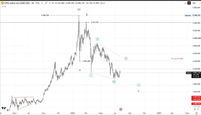 Gráfico diario del oro con el recuento completo de la corrección: zigzag A-B-C con onda C como diagonal terminal, onda 5 de C con objetivo en zona 3.700, y extensiones de Fibonacci marcando los niveles clave para el final de la onda 4 intermedia