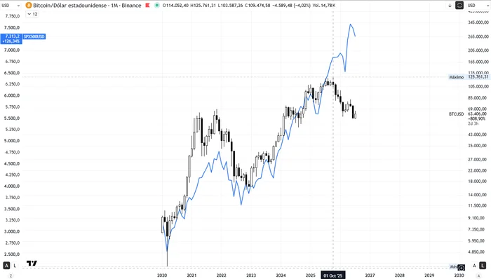 Gráfico mensual de Bitcoin (BTCUSD) comparado con el S&P 500, mostrando la divergencia desde los máximos de 125.761 dólares en octubre de 2025 hasta los 63.569,08 dólares del 29 de julio