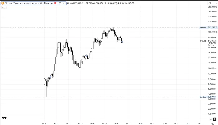 Gráfico mensual de Bitcoin en escala logarítmica desde el mínimo del Covid en marzo de 2020, mostrando la estructura de largo plazo de las ondas de Elliott