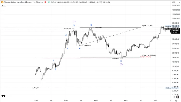 Gráfico semanal de Bitcoin con el recuento completo del ciclo mayor: onda 1 hasta 67.087,76 dólares, onda 2 como plana regular con mínimo en 15.479,25 dólares, y desarrollo de la onda 3 con sus subondas de grado minuto y minuette