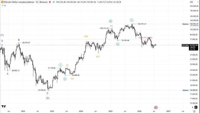 Gráfico semanal de Bitcoin con el recuento de la onda 1 menor completada en 125.761 dólares y los niveles de Fibonacci del 50% en 44.121 y del 61,8% en 34.458 dólares como objetivos para la onda 2 menor en curso