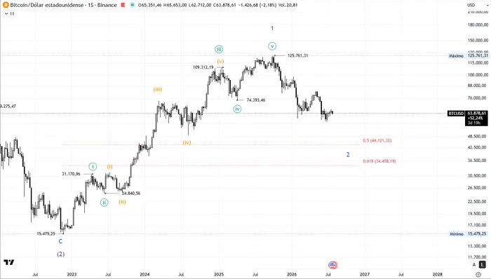 Gráfico semanal de Bitcoin con el zigzag A-B-C de la onda 2 menor: onda A en 60.000, onda B en 82.791 y proyección de la onda C con extensión 1,0 en 39.499 dólares, convergiendo con el retroceso del 50% en 44.121 y del 61,8% en 34.458