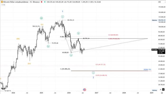 Gráfico semanal de Bitcoin con el escenario completo de la onda 2 menor: secuencia 1-2 dentro de la onda C apuntando al objetivo final en la zona de 39.000–39.500 dólares