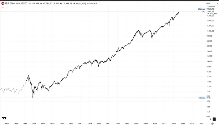Gráfico mensual del S&P 500 desde 1911 hasta 2026 en escala logarítmica, mostrando la estructura de largo plazo desde el desplome de 1929