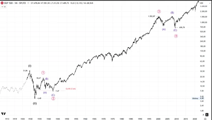 Gráfico mensual del S&P 500 con el recuento completo del superciclo: ondas (I) y (II), onda 3 de superciclo con sus ondas primarias 1 a 5, y onda 4 primaria como plana finalizando en 699,79 puntos en marzo de 2009