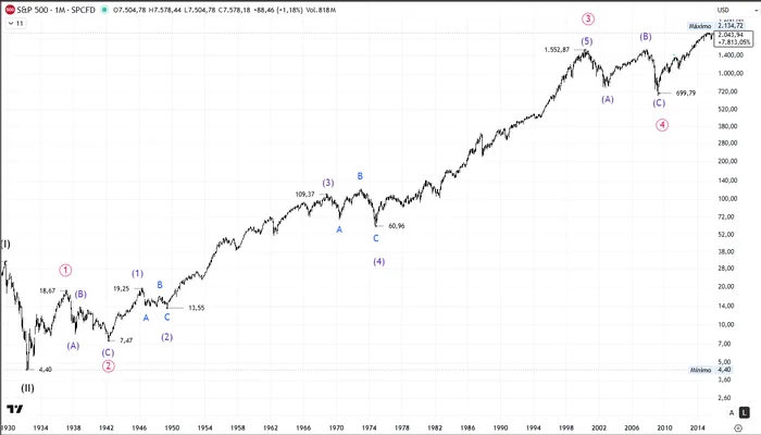 Gráfico semanal del S&P 500 con la estructura interna de la onda 3 primaria: onda 1 intermedia en 19,25, onda 3 extendida en 109,37, onda 4 como plana en 60,96 y onda 5 completando la (3) primaria en 1.552,87 puntos