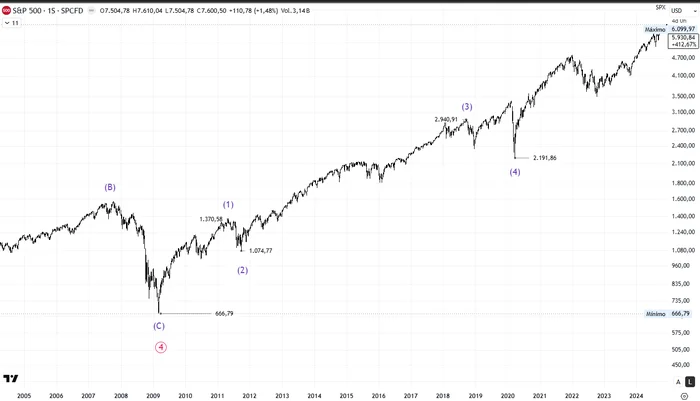 Gráfico semanal del S&P 500 con el desarrollo de la onda 5 primaria desde 2009: onda 1 intermedia en 1.370,58, onda 2 en 1.074,77, onda 3 extendida hasta septiembre de 2018 y onda 4 como plana finalizando en el mínimo del Covid en 666,79 puntos