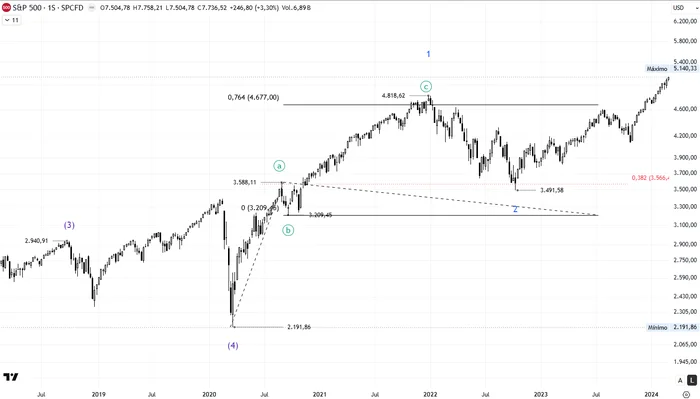 Gráfico semanal del S&P 500 con la diagonal terminal desde marzo de 2020: onda 1 menor completada en 4.818,62, onda 2 menor en 3.491,58 y la onda 3 menor en desarrollo con los retrocesos del 38,2% y 50% como referencias