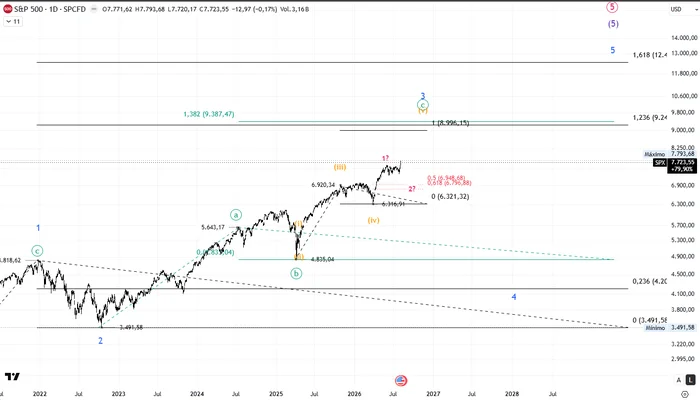 Gráfico diario del S&P 500 con las proyecciones de la diagonal terminal: onda 3 menor en la extensión 1,236 en torno a 9.300 puntos, onda 4 menor en la extensión 0,236 en 4.200 y onda 5 menor en la extensión 1,618 cerca de 12.500 puntos