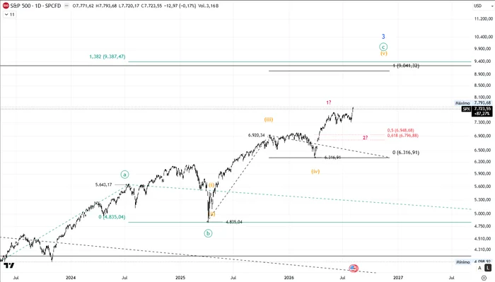 Gráfico diario del S&P 500 con el conteo interno de la onda C de la onda 3 menor: ondas minuette i a iv completadas, onda 1 en interrogante finalizando la onda 5 minuette, y objetivo en la zona de 9.000–9.500 puntos