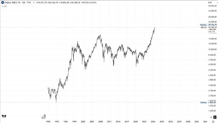 Ibex 35 mensual desde 1990. Se observa el mínimo de 1992 (1.862 puntos) y la evolución completa hasta los máximos actuales