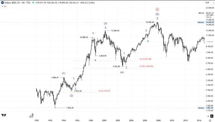 Ibex 35 mensual – Impulso alcista de 1992 a 2007 (Onda A de grado primario). Se observan las ondas intermedias (1)-(2)-(3)-(4)-(5)