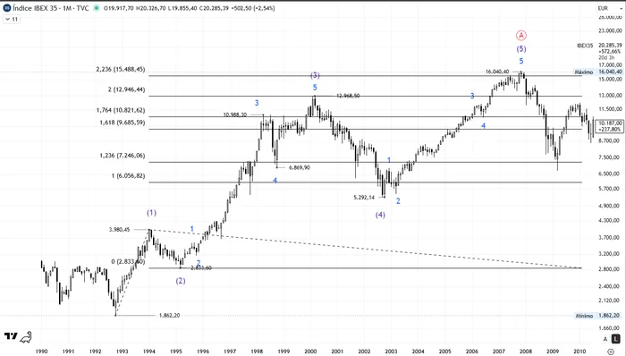 Ibex 35 mensual – Extensiones de Fibonacci del impulso 1992-2007 (Onda A). Se observan los ratios clave alcanzados por las ondas intermedias y de grado menor