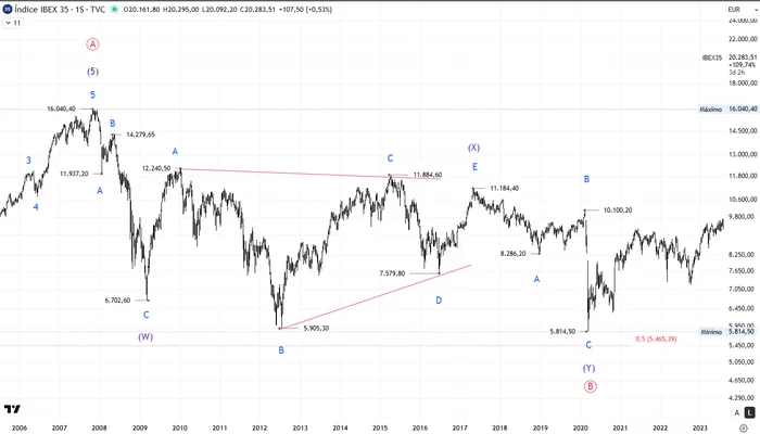 Ibex 35 semanal – Desarrollo de la Onda B de grado primario (2007–2020) en forma de corrección compleja W-X-Y, con triángulo contractivo en la onda X