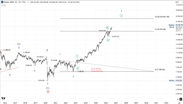 Ibex 35 semanal – Onda alcista desde marzo 2020. Ondas 1 y 2 menores completadas y proyección de la onda 3 (objetivo 2,618)