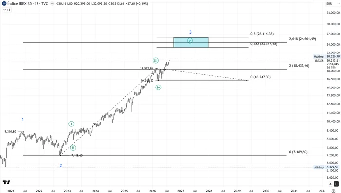 Ibex 35 semanal – Proyecciones de confluencia (0,382 y 0,50) que refuerzan el objetivo de 24.661 puntos