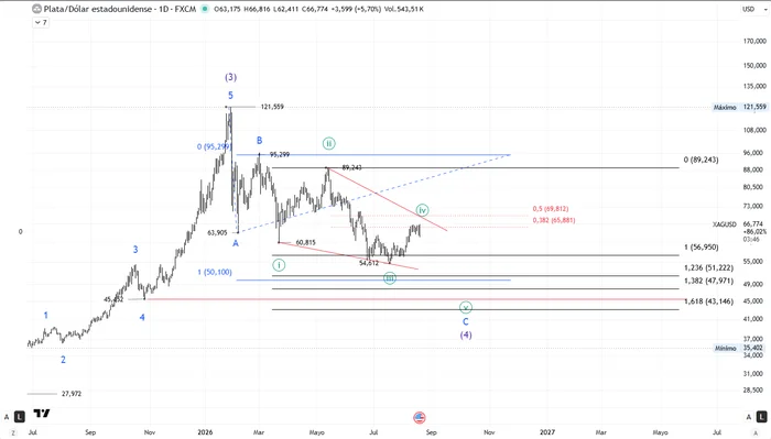 Gráfico diario de la plata con el detalle de la diagonal terminal (onda C del zigzag). Se observan las subondas internas (i-ii-iii-iv) y los principales objetivos de Fibonacci para la posible onda 5: 51.222 (extensión 1.236), 50.100 y la zona de confluencia en 45–46