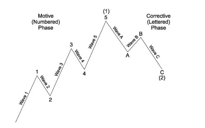 Diagrama de las Ondas de Elliott: fase motive numerada (1-2-3-4-5) y fase corrective en letras (A-B-C). Adaptado de Elliott Wave Principle de A.J. Frost y Robert R. Prechter