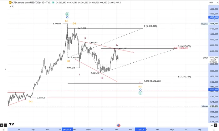 Gráfico diario del oro. Zigzag A-B-C con la C en diagonal terminal. La onda 4 de la diagonal ha girado en la extensión 0,764 de la 3 (4.697). Mientras no se pierda el origen de la onda 2 (4.890), el patrón sigue válido y la onda 5 ya estaría en marcha, con objetivo hacia la zona 3.672–3.786