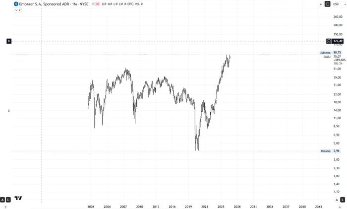 Gráfico 1. Embraer ADR (EMBJ), gráfico mensual sin etiquetas. Máximo histórico en 80,75, mínimo ortodoxo en 3,96 (octubre de 2020) y precio actual en el entorno de 75. Punto de partida del análisis: observar la estructura del precio antes de iniciar el conteo de ondas