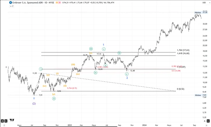 Gráfico 3. Embraer ADR (EMBJ), diario, desde 7,91. Impulso minuto (verde): onda 1 en 11,93; onda 2 en doble zigzag hasta 8,52, junto al retroceso 0,764 (8,72); onda 3 en 16,75, prácticamente sobre la extensión 1,618 (16,60); onda 4 en 12,83, junto al retroceso 0,382 de la 3 (12,94); y onda 5 entre las extensiones 1,618 y 1,764, completando la onda 1 menor en 17,14. La onda 2 menor, en zigzag, termina en 12,48, entre los retrocesos 0,382 y 0,5 de la onda 1 menor
