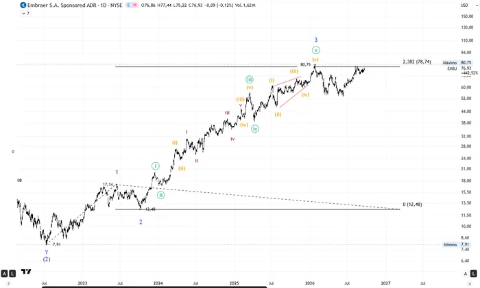 Gráfico 4. Embraer ADR (EMBJ), diario, desde 12,48. Onda 3 menor desarrollada en cinco ondas de grado minuto, con extensión de la 3 de 3. El movimiento culmina en 80,75, junto a la extensión 2,382 de la onda 1 menor (78,74). La onda 5 minuto adopta la forma de una diagonal terminal