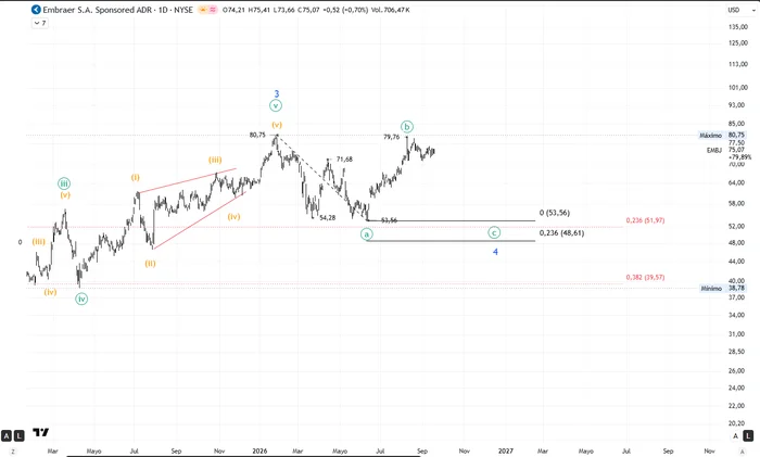 Gráfico 5. Embraer ADR (EMBJ), diario. Interpretación principal de la onda 4 menor como plana regular. La onda A finaliza en 53,56 y la onda B recupera casi todo el recorrido hasta 79,76, sin superar el origen en 80,75. Si la pauta continúa como plana, la onda C deberá romper el mínimo de la A. Primer objetivo teórico: 48,61, correspondiente a la proyección 0,236 más allá de la A