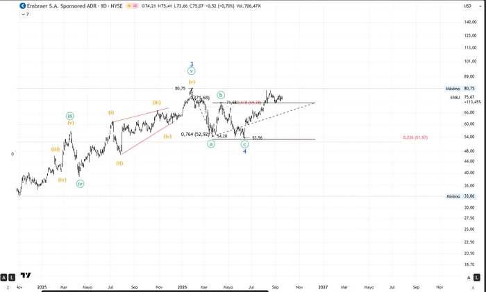 Gráfico 6. Embraer ADR (EMBJ), diario. Lectura alternativa de la onda 4 menor como zigzag ya completado. La onda A cae hasta 54,28, la onda B rebota cerca del retroceso 0,618 de la A y la onda C finaliza en 53,56, próxima a la proyección 0,764 de la A (52,92) y al retroceso 0,236 de la onda 3 menor (51,97). La validación de esta hipótesis exige un impulso claro de cinco ondas por encima de 80,75