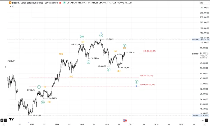 Gráfico 1. Recuento principal de Bitcoin (BTCUSD) en gráfico de 3 días. Onda 1 de grado Menor finalizada en los máximos históricos de 125.761 dólares y onda 2 correctiva en forma de zigzag A-B-C, con la onda B cerca de los 87.000 dólares y la onda C pendiente hacia la zona de retroceso del 50%-61,8% de la onda 1, entre 44.121 y 34.458 dólares