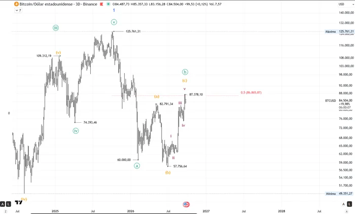 Gráfico 2. Bitcoin (BTCUSD), desarrollo interno de la onda B de grado Minuto como plana regular: onda (a) en 82.791 dólares, onda (b) en 57.756 dólares y onda (c) cerca de la extensión del 50% de la onda (a) en 86.865 dólares, con máximo registrado en 87.378 dólares