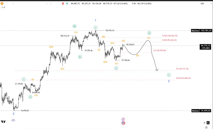 Gráfico 3. Bitcoin (BTCUSD), escenario alternativo para la onda B de grado Minuto con posible extensión hacia la zona de 94.000-105.000 dólares (retrocesos del 61,8% y 76,4% de la onda A), seguida de una onda C bajista hacia la zona de 44.121-34.458 dólares