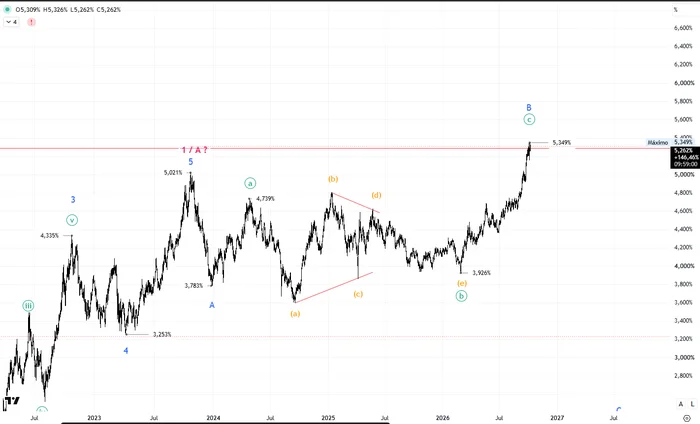 Gráfico 4. Bono estadounidense a 10 años, posible final de la onda B de grado Menor como plana expandida: onda a en 4,739%, triángulo contractivo running (a)-(b)-(c)-(d)-(e) como onda b con final en 3,926% y onda c hasta el máximo de 5,349%, en la extensión 1,236 de la onda A y la resistencia de 2002 y 2007