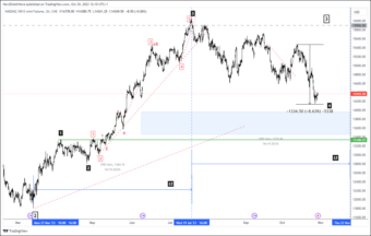 Futuro NASDSAQ. Gráfico de 2 h.