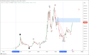 Gráfico semanal de BTCUSD