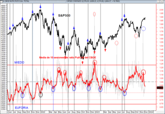 S&P500 comparado con la media de 10 sesiones del Ratio Put/Call del CBOE