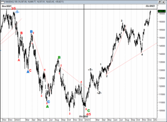 NASDAQ Contado. Gráfico diario.