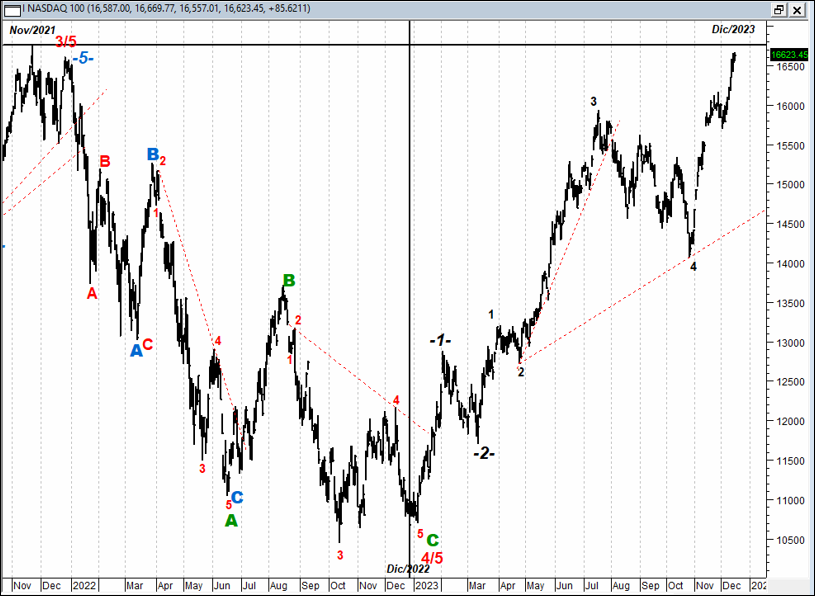 NASDAQ Contado. Gráfico diario.