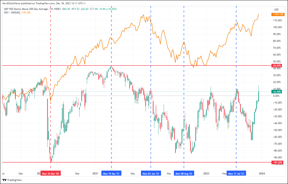 S&P 500 /S5TH. Componentes por encima de la media de 200 sesiones