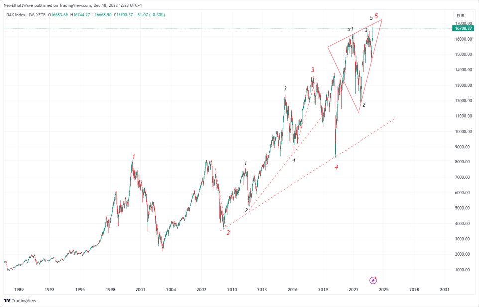DAX-Xetra Contado. Gráfico diario