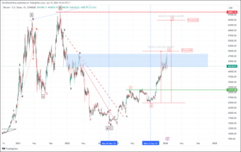 BTCUSD. Gráfico diario.
