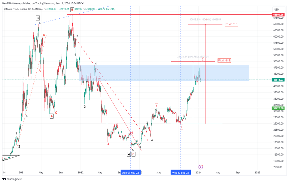 BTCUSD. Gráfico diario.