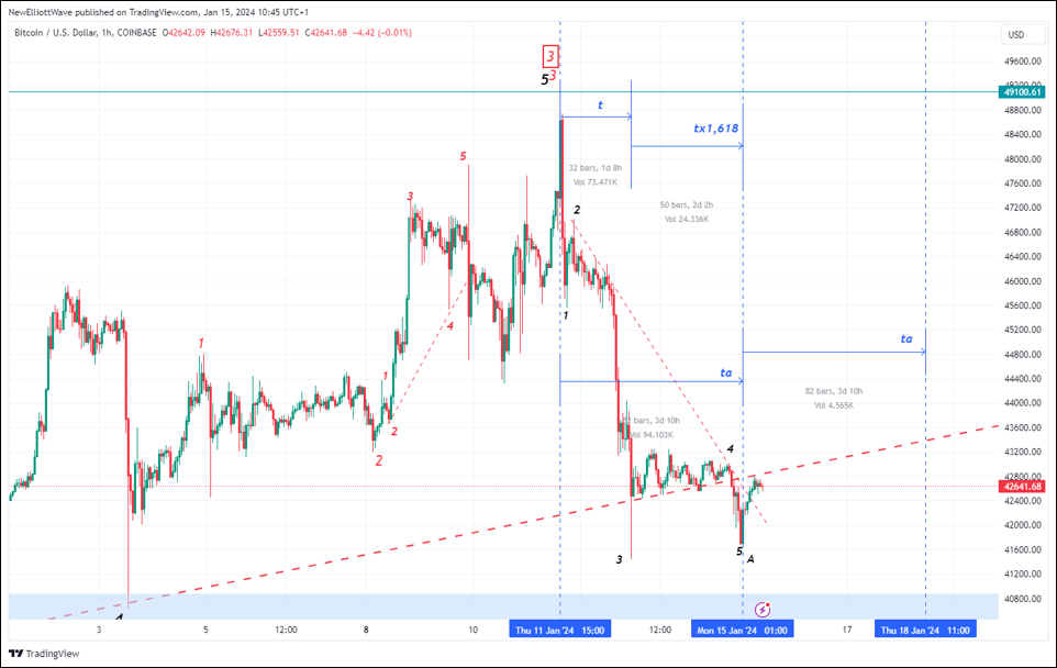BTCUSD. Gráfico horario.