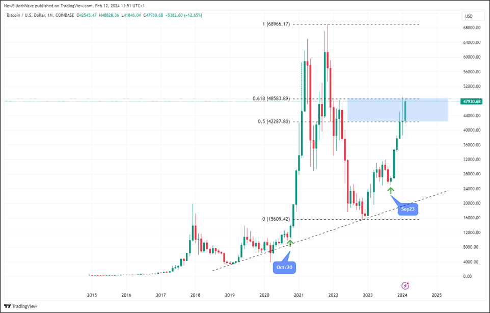 BTC/USD. Coinbase. Gráfico mensual