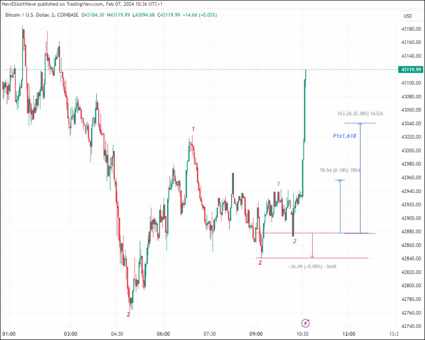 BTC/USD. Coinbase. Gráfico de 2 minutos