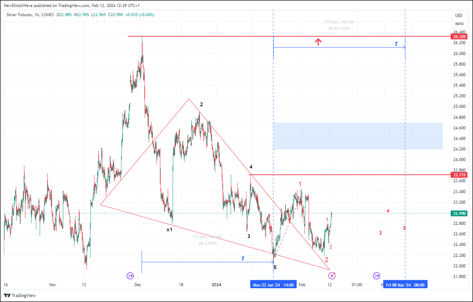 Futuro Plata. COMEX. Gráfico horario