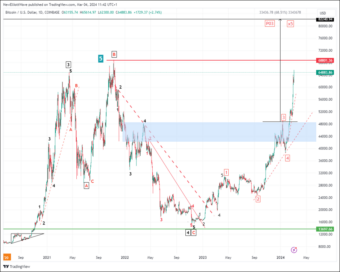BTCUSD Gráfico diario