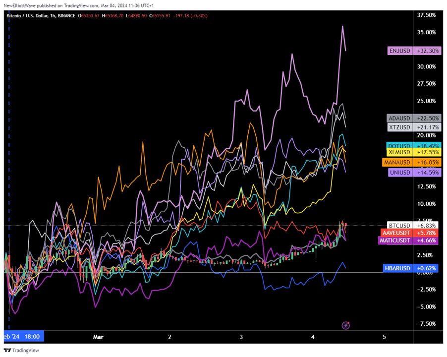 %Variación comparada de Bitcoin con Altcoins desde el 28/Feb